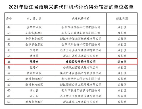 浙江省2021年评价得分较高的政府采购代理机构名单+-+副本_00.jpg